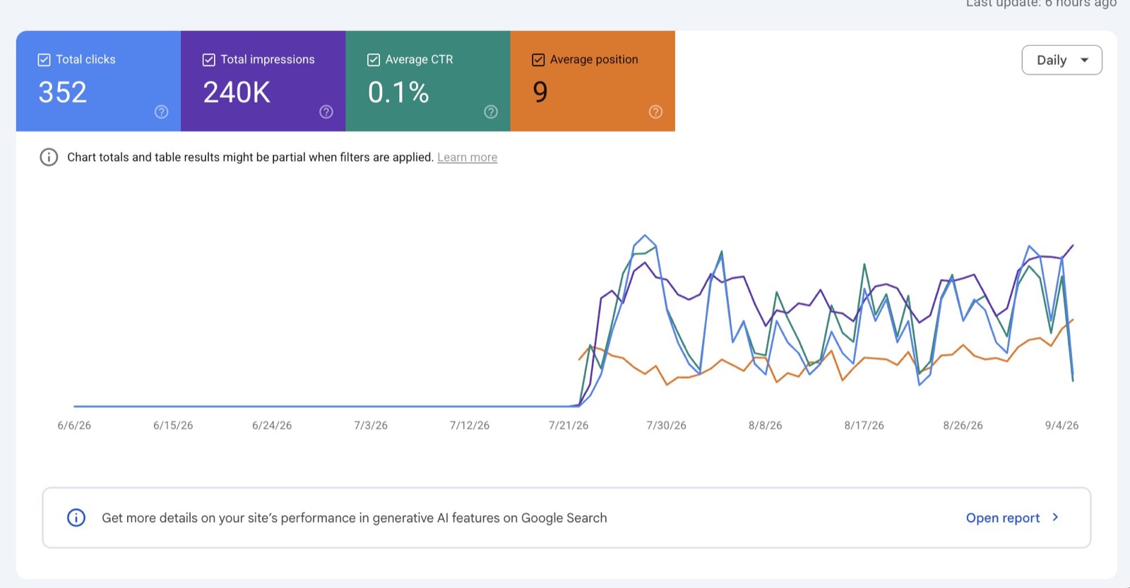 Google Search Console chart for a glossary built with the skill: 352 clicks, 240K impressions, average position 9, starting from zero on 21 July 2026