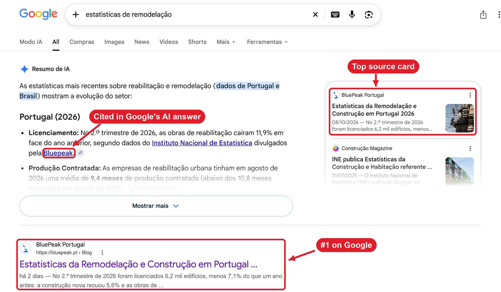 Google results for 'estatisticas de remodelação' (renovation statistics): the AI Overview cites BluePeak, BluePeak's statistics page is the top source card beside it, and the same page ranks first in the organic results, two days after publishing.